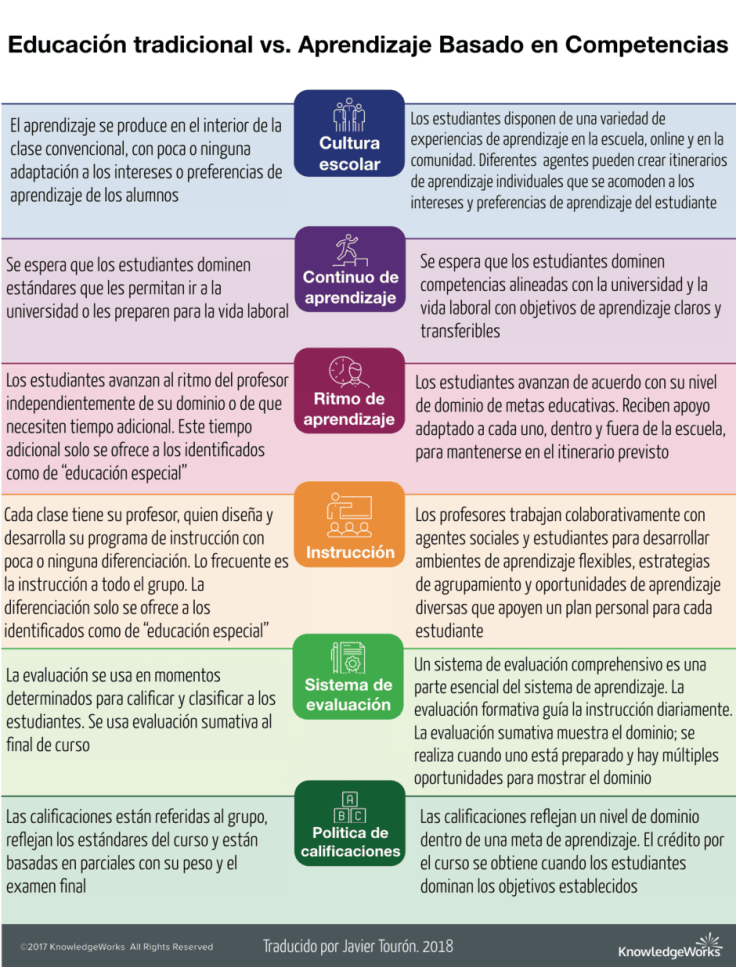 Educación Tradicional vs Aprendizaje Basado en Competencias |&nbsp;Infografía