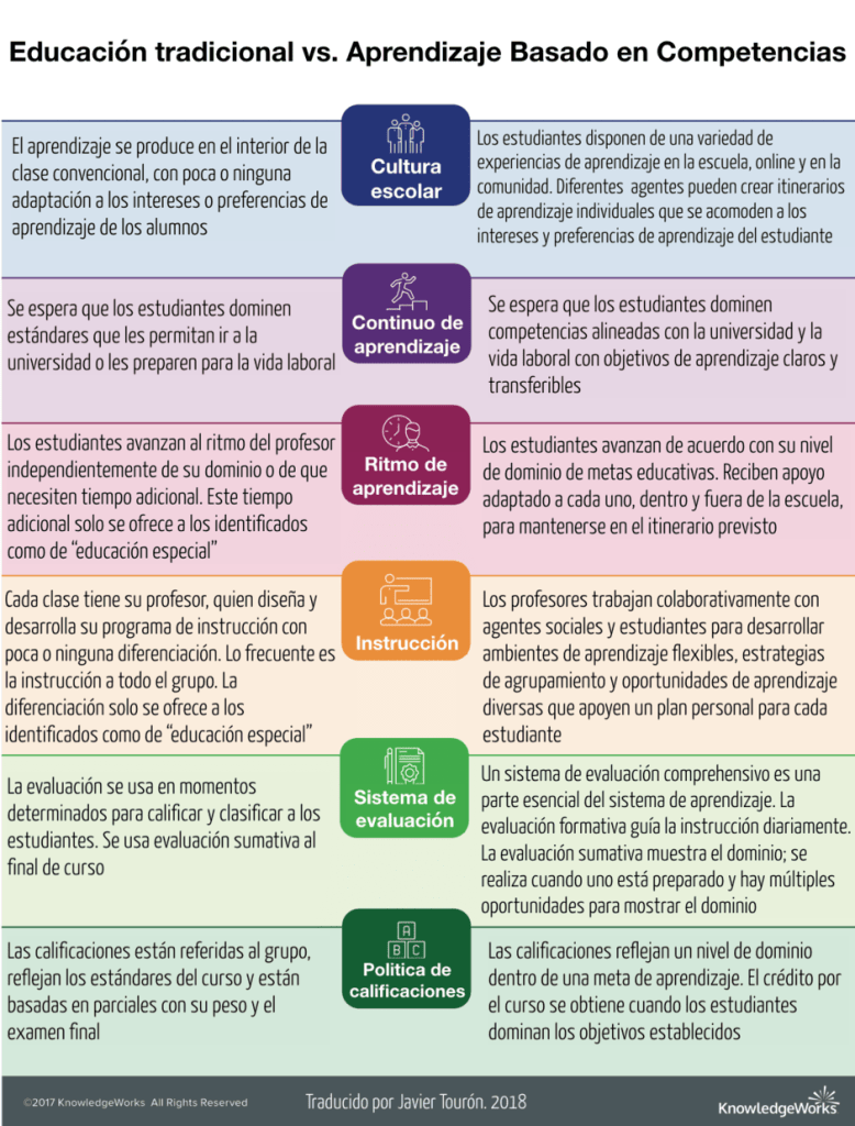 Educación Tradicional vs Aprendizaje Basado en Competencias