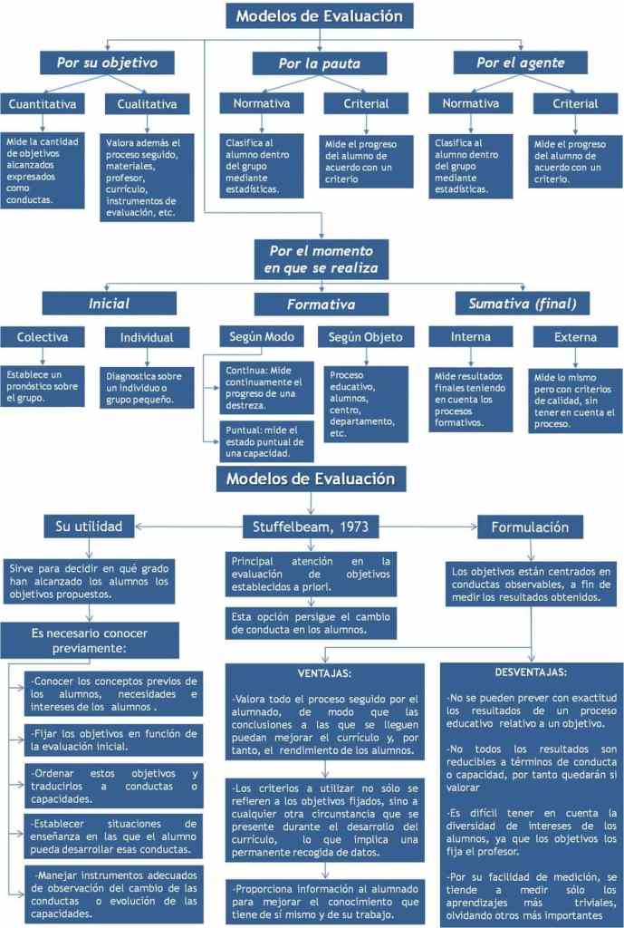 Modelos de Evaluación