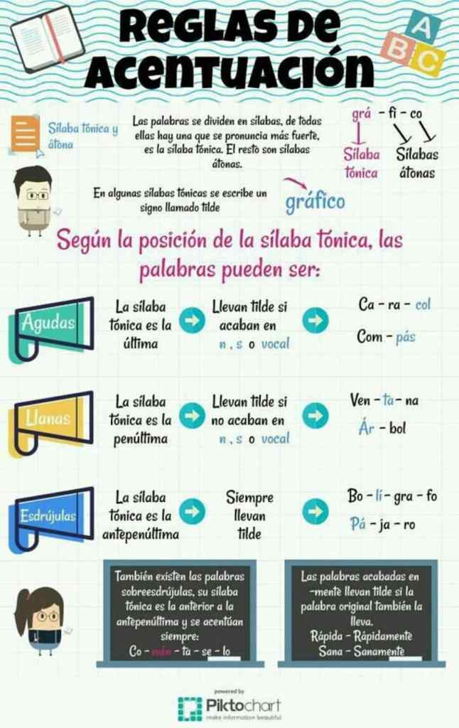 Reglas de acentuación