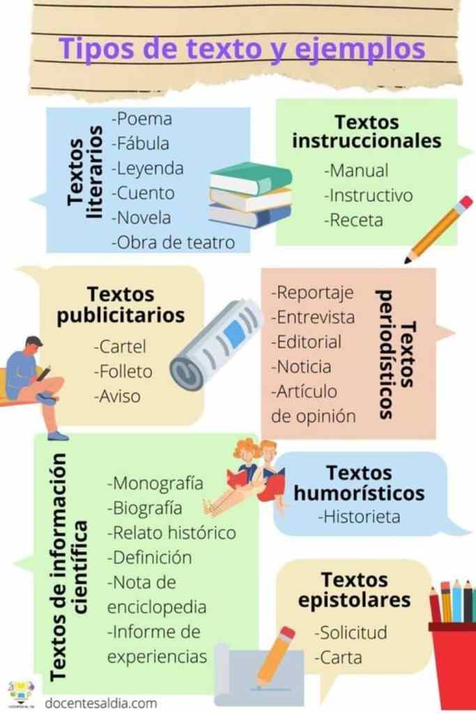 Tipos de Texto con Ejemplos
