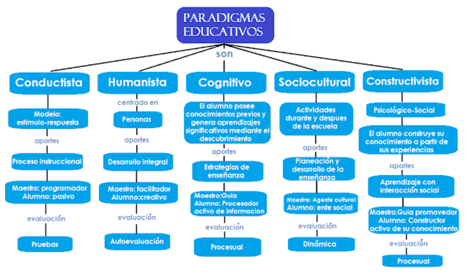 5 Principales Paradigmas Educativos