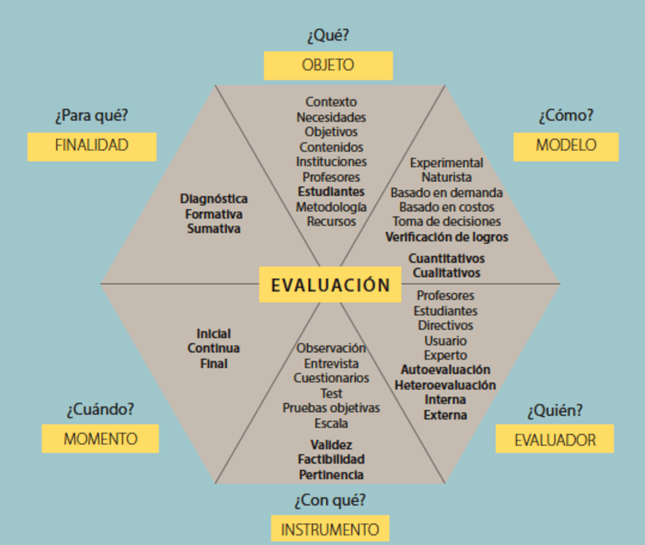 Cómo Hacer la Evaluación por Competencias
