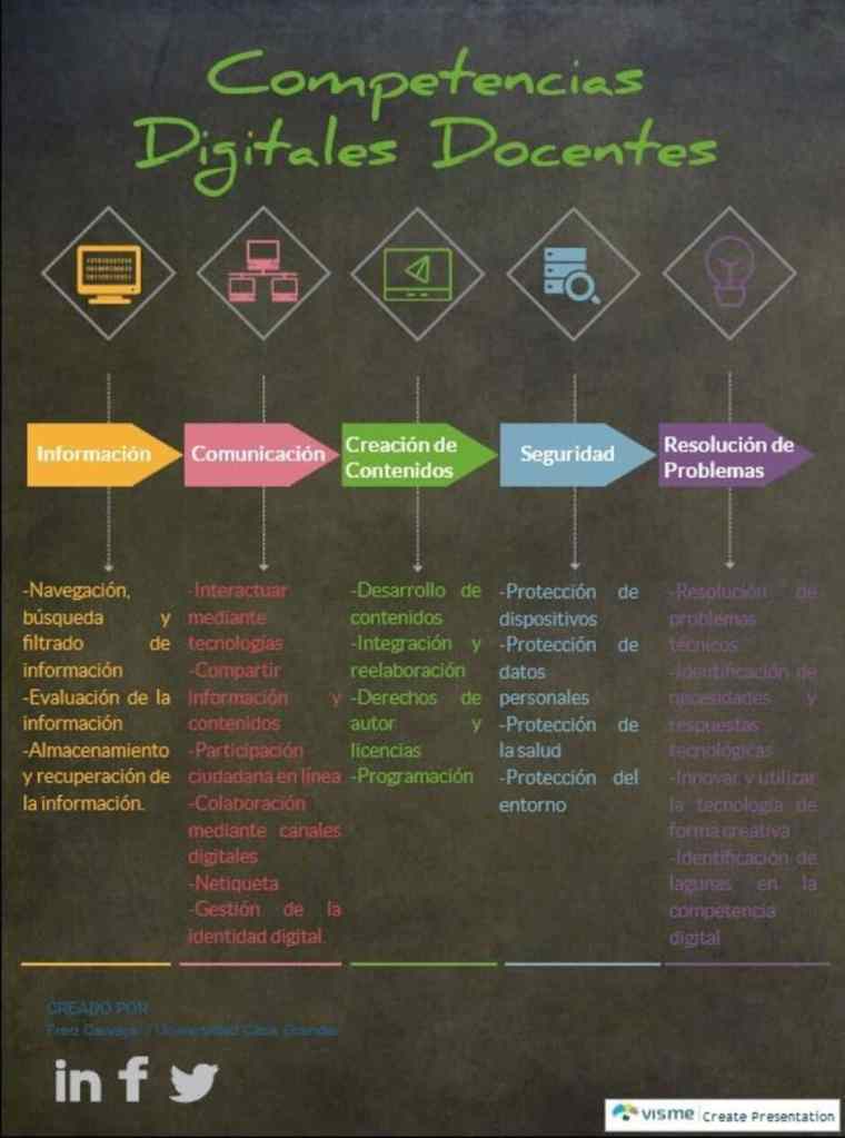Competencias Digitales Docentes