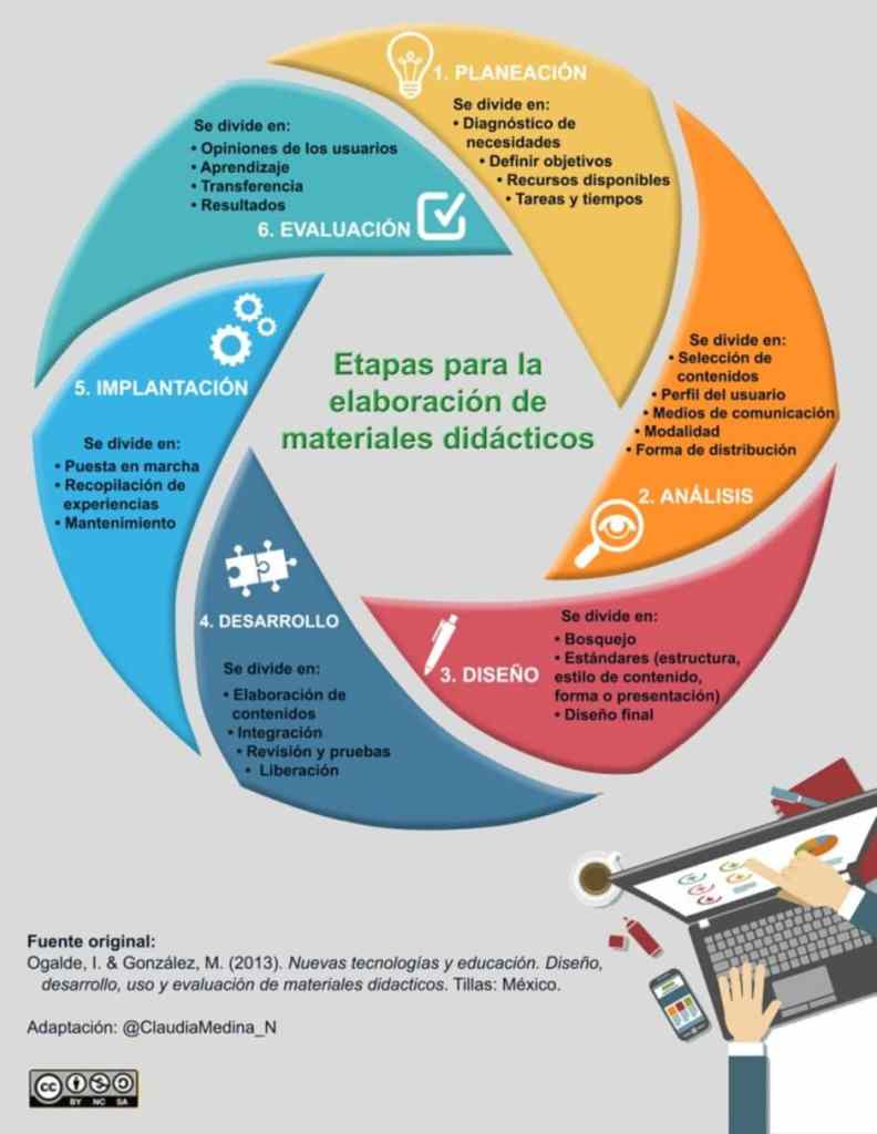 Etapas para la Elaboración de Materiales Didácticos TIC