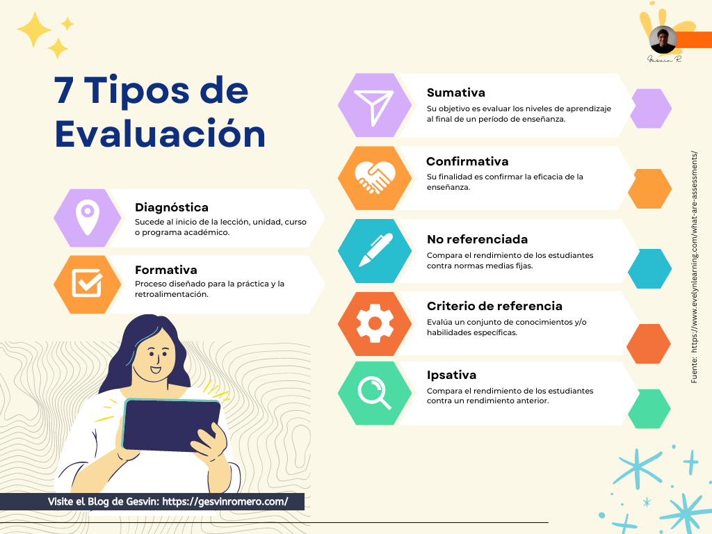 7 Tipos de Evaluación Educativa