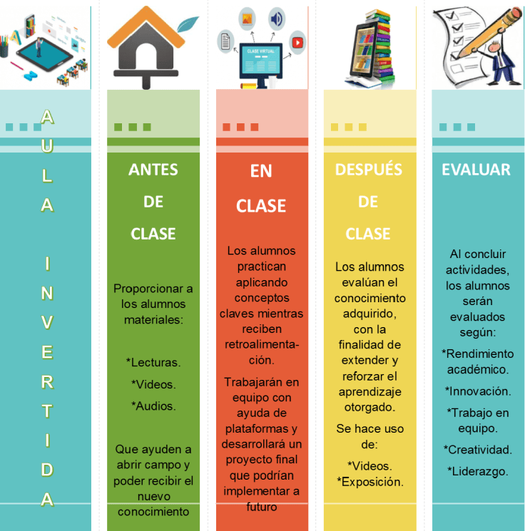 Aula Invertida - Antes, Durante y Después