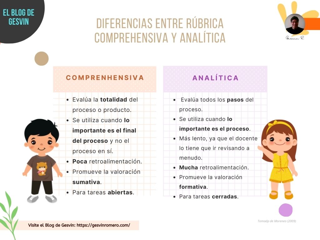 Diferencias entre Rúbrica Comprensiva y Analítica