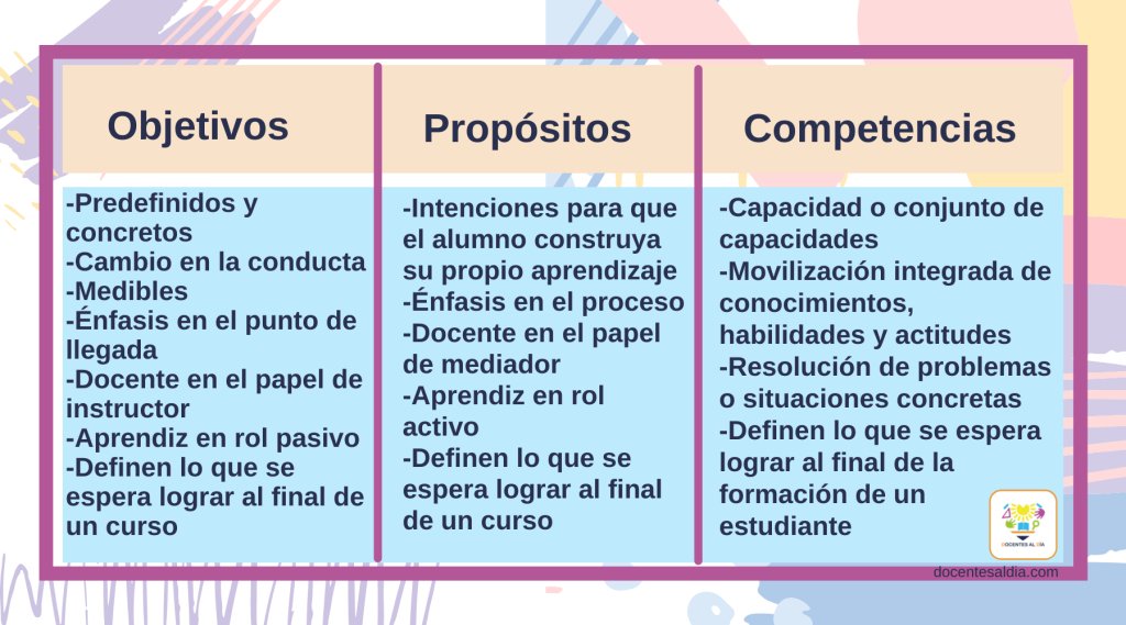Diferencias entre Objetivos, Propósitos y Competencias