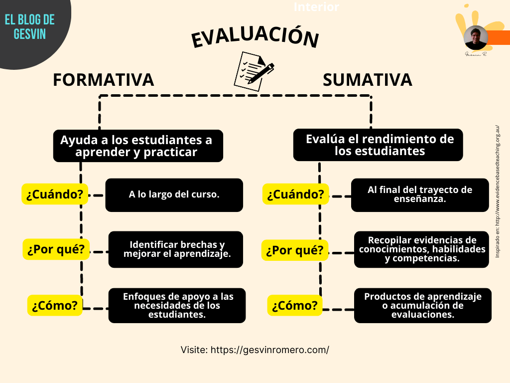 Evaluación Formativa y Sumativa - Diferencias