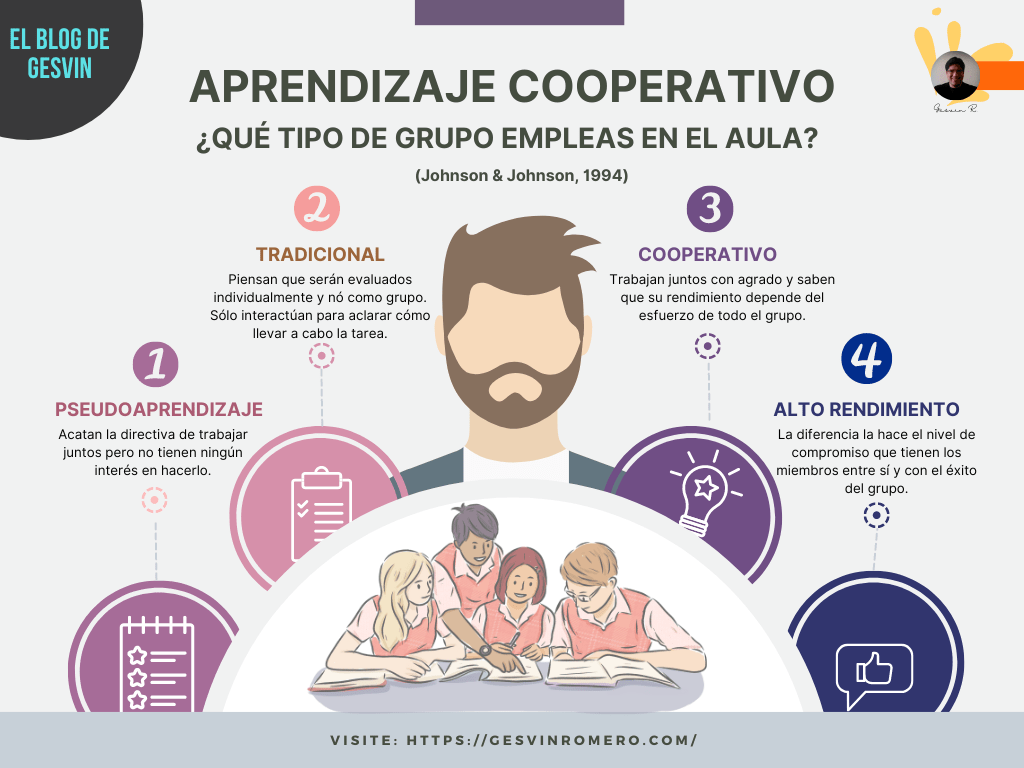Aprendizaje Cooperativo - 4 Tipos de Grupos que se Emplean en el Aula