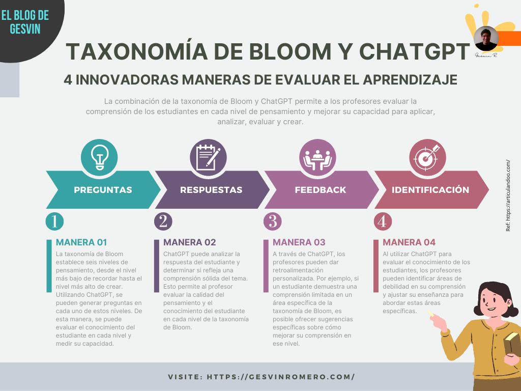 Taxonomía de Bloom y ChatGPT: 4 Innovadoras Maneras de Evaluar el Aprendizaje