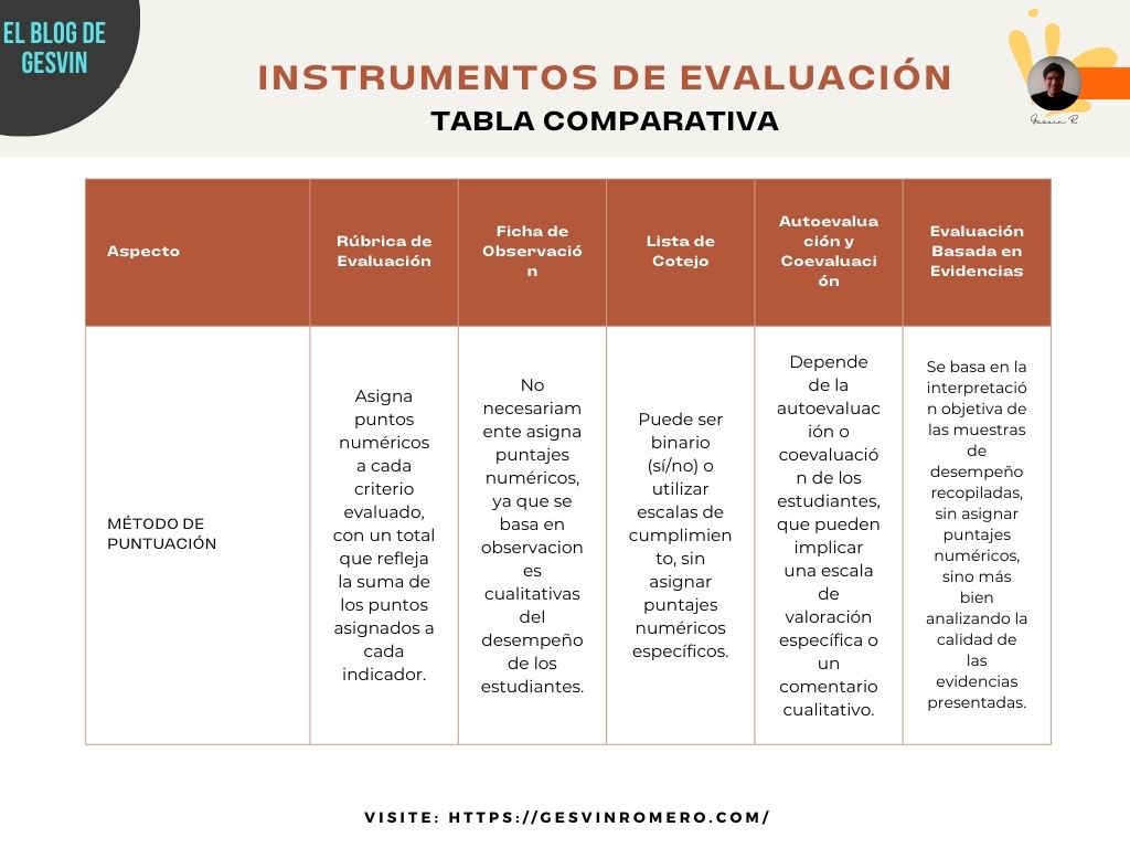 Instrumentos de Evaluación