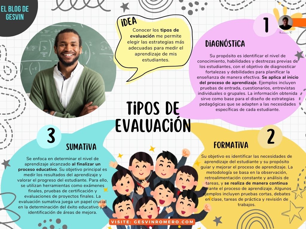 Tipos de Evaluación Educativa - Lo que Tienes que Saber