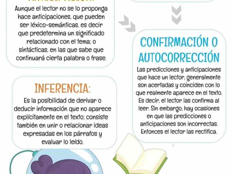 6 Estrategias de Lectura Esenciales para la Comprensión Activa |&nbsp;Infografía