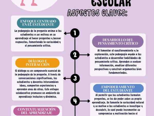 Pedagogía de la Pregunta – Claves para Despertar la&nbsp;Curiosidad