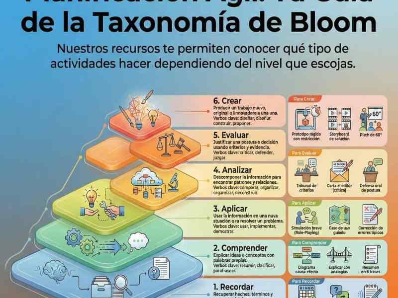 Planificación Ágil – La Guía de Bloom Esencial para Docentes |&nbsp;Infografía