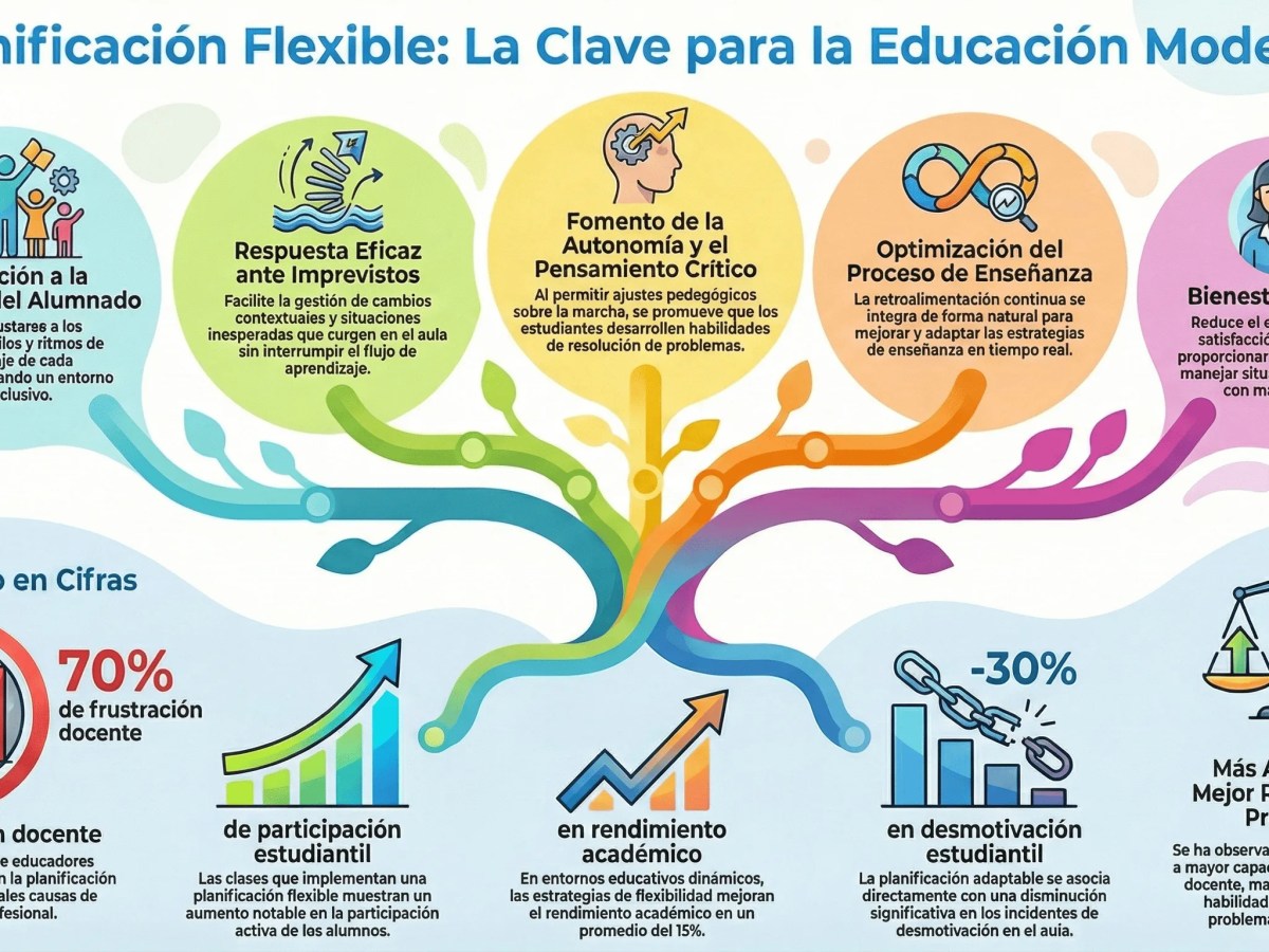 Flexibilidad en la Planificación de Clases – Un Pilar para la Educación&nbsp;Contemporánea