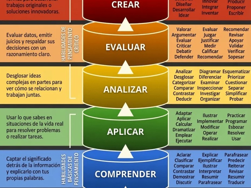 Taxonomía de Bloom – Domina el Pensamiento Crítico con 99&nbsp;Verbos
