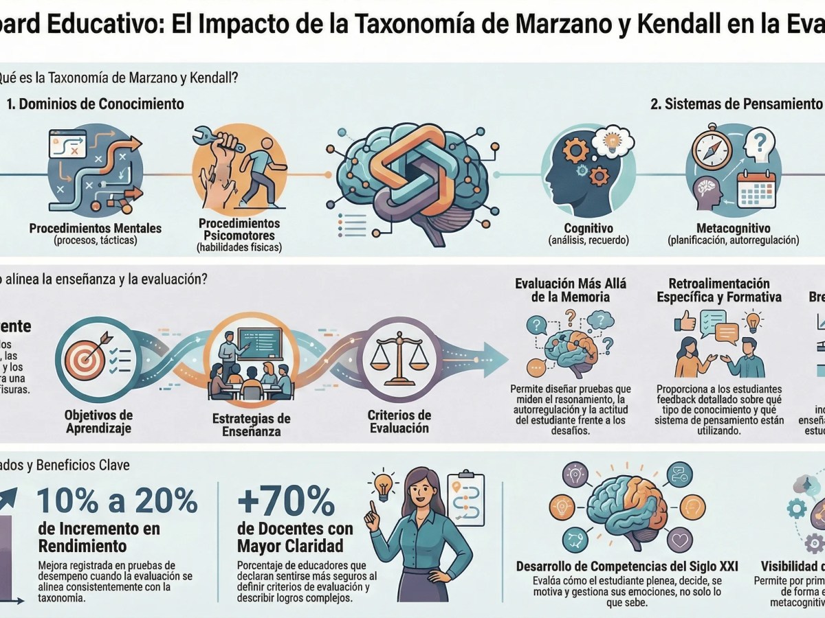Cómo la Taxonomía de Marzano y Kendall Transforma la Evaluación del&nbsp;Aprendizaje