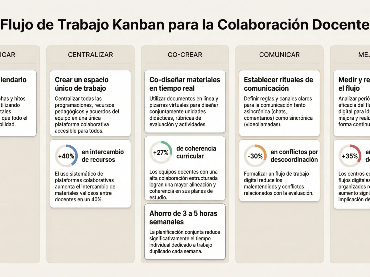 Flujo de Trabajo Digital para Potenciar la Colaboración Docente durante la&nbsp;Planificación
