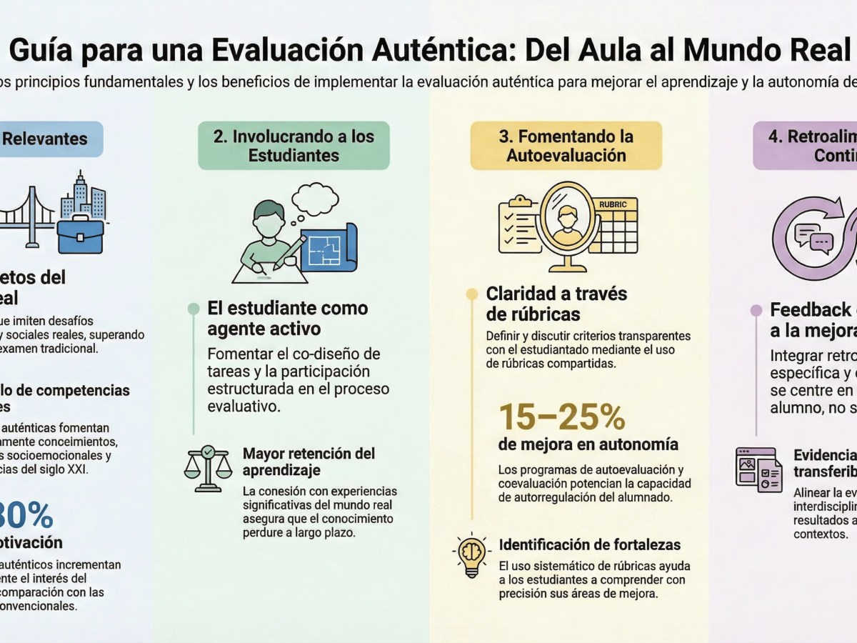Evaluación Auténtica – Cómo Implementarla con Éxito en el&nbsp;Aula