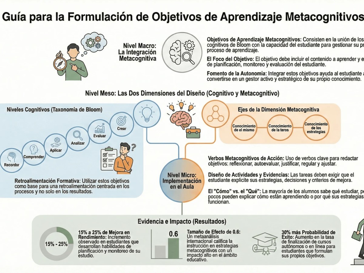 Guía Práctica para Redactar Objetivos de Aprendizaje&nbsp;Metacognitivos