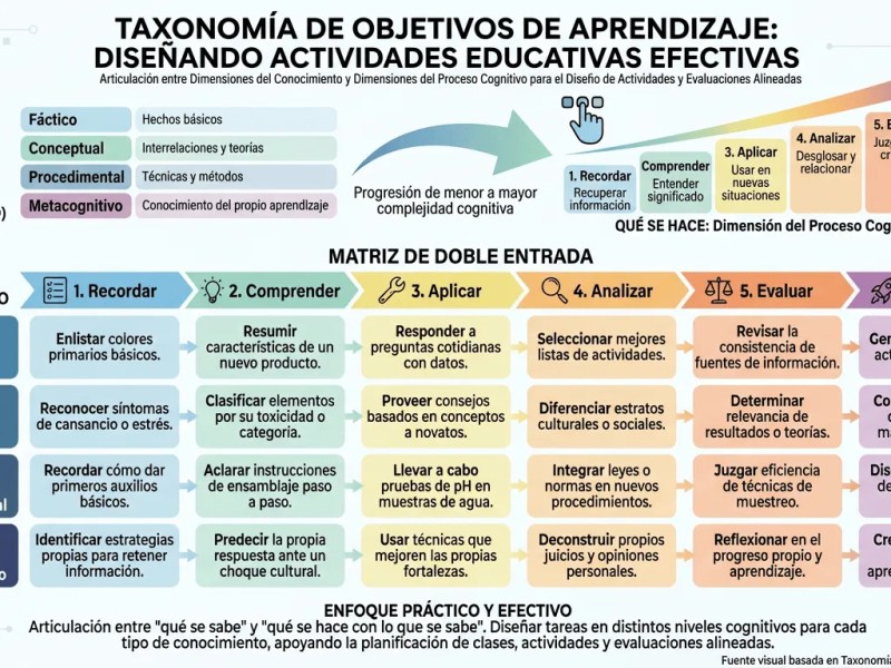 Taxonomía de Bloom – Diseña Actividades Educativas&nbsp;Efectivas