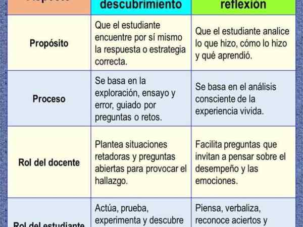 Retroalimentación Efectiva – Descubrimiento vs.&nbsp;Reflexión