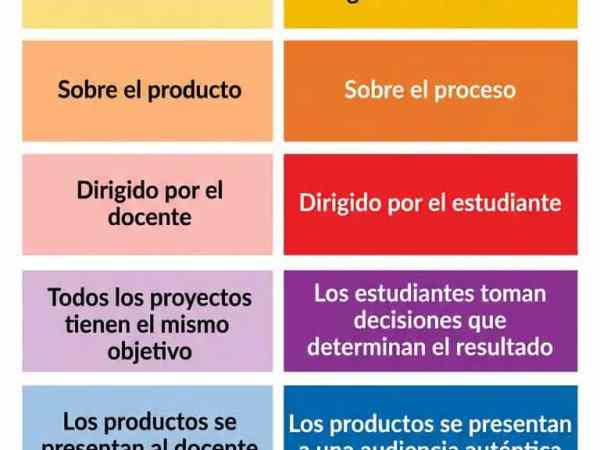 ¿Es un Proyecto o Aprendizaje Basado en Proyectos&nbsp;(ABP)?