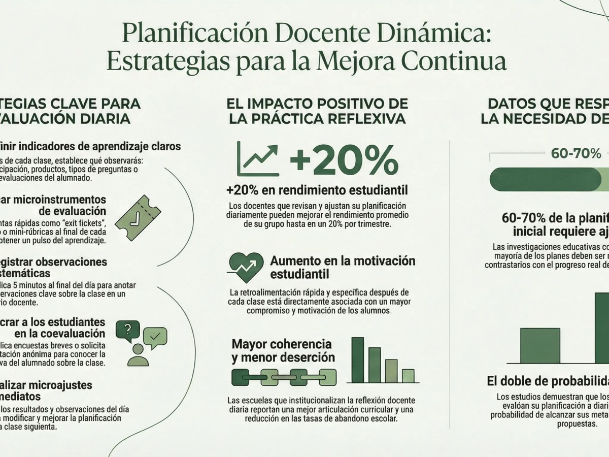 Estrategias Diarias para Evaluar y Ajustar la Planificación&nbsp;Docente