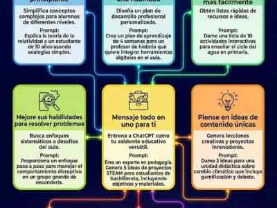 9 Prompts Maestros con ChatGPT – Guía Esencial para&nbsp;Docentes