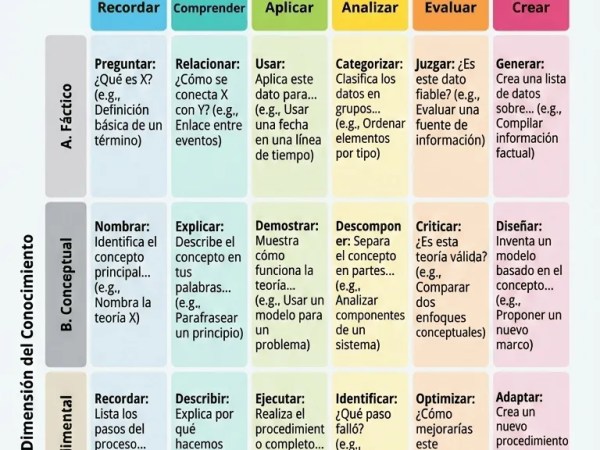 Andamiaje Sugerido – Estrategias de Apoyo al Alumno según Taxonomía de&nbsp;Bloom