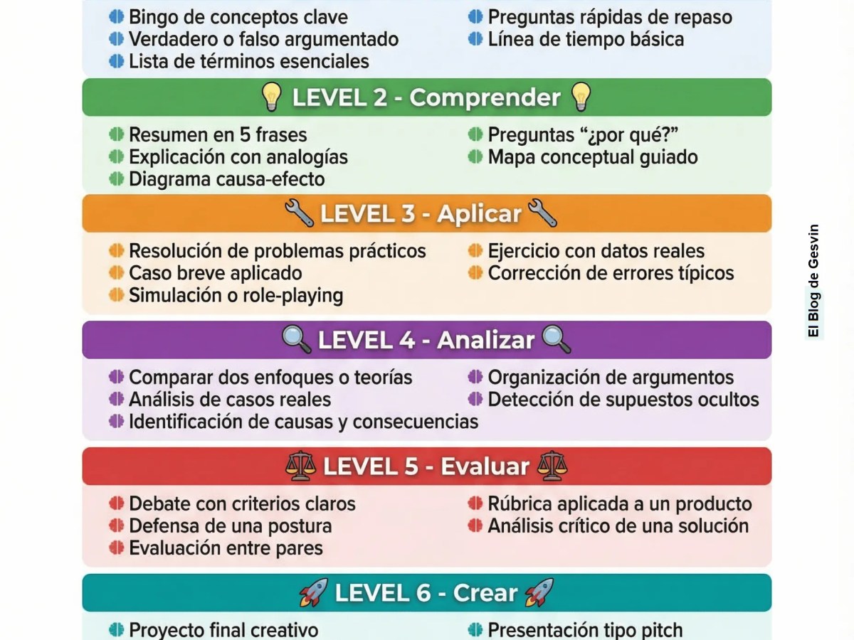 30 Actividades de la Taxonomía de Bloom para Planificar Clases Efectivas y Fomentar el Pensamiento&nbsp;Superior