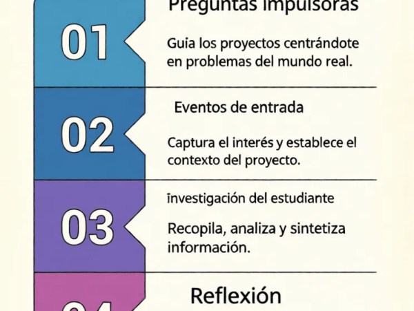 Los 5 Elementos Centrales del Aprendizaje Basado en Proyectos&nbsp;(ABP)