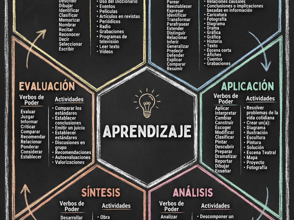 Diccionario de Verbos de Poder por Dimensión – Taxonomía para Planificación Docente&nbsp;Innovadora