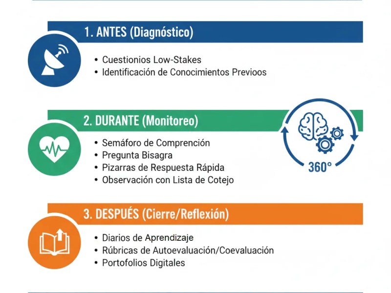 Tablero de Control – Implementación y Herramientas Esenciales para la Evaluación Formativa&nbsp;360°