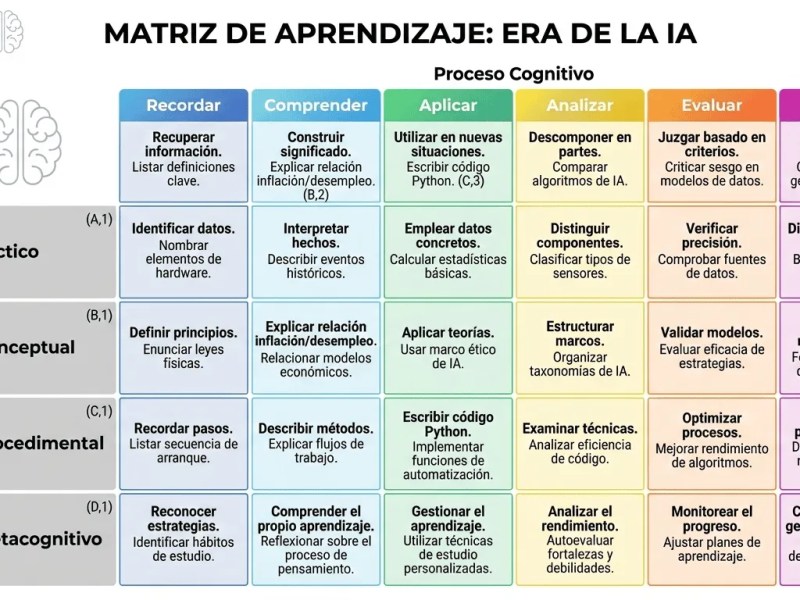 Matriz de Aprendizaje para la Era de la IA – Adaptación de la Taxonomía de Bloom para la Educación&nbsp;Digital