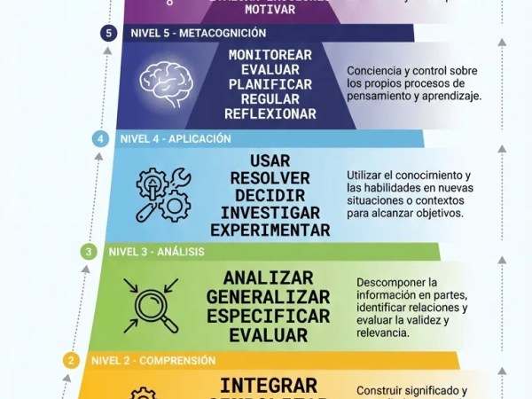 Pirámide de Pensamiento de Marzano – Guía de los 6 Niveles Cognitivos para el Aprendizaje&nbsp;Profundo