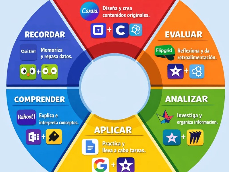 Rueda de la Pedagogía y Taxonomía de Bloom – Guía Práctica para Elegir Apps según tus Objetivos de&nbsp;Aprendizaje