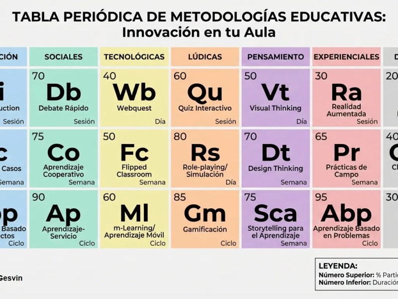 Tabla Periódica de Metodologías y su Aplicación&nbsp;Docente
