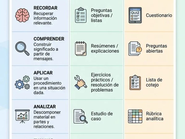 Taxonomía de Bloom y Evaluación – Guía para Alinear Objetivos, Evidencias e Instrumentos de&nbsp;Aprendizaje