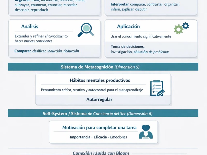 Taxonomía de Marzano – Guía de las 6 Dimensiones del Aprendizaje para&nbsp;Docentes