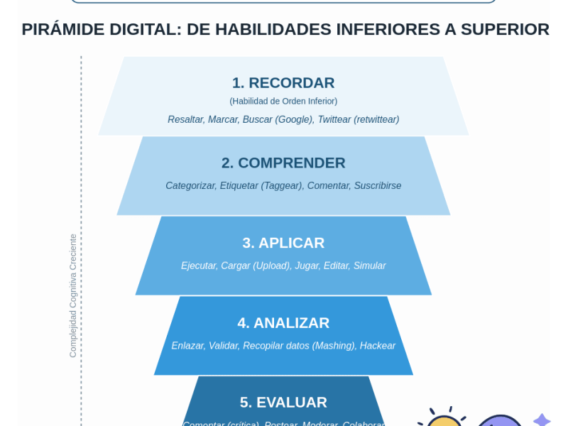 Taxonomía de Bloom Digital – Guía para Docentes en la Era del&nbsp;E-Learning