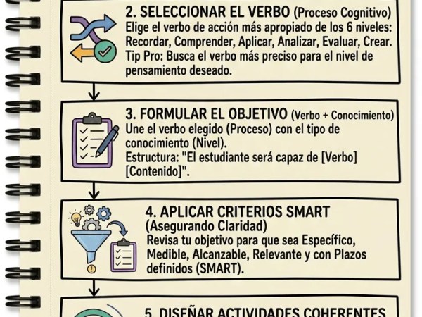 Taxonomía de Bloom – Guía para Crear Objetivos de Aprendizaje Efectivos Paso a&nbsp;Paso