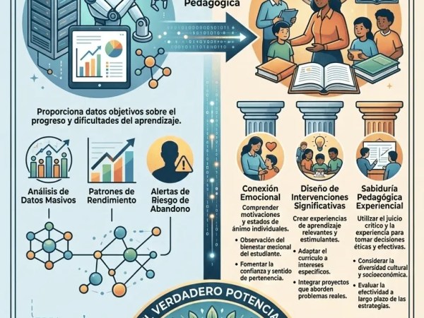 Inteligencia Artificial y Sabiduría Docente – Cómo Combinar Datos y Pedagogía para Transformar el&nbsp;Aula