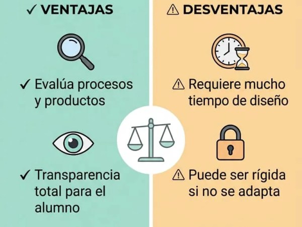 La Rúbrica como Instrumento de Evaluación – Ventajas y Desventajas para&nbsp;Docentes