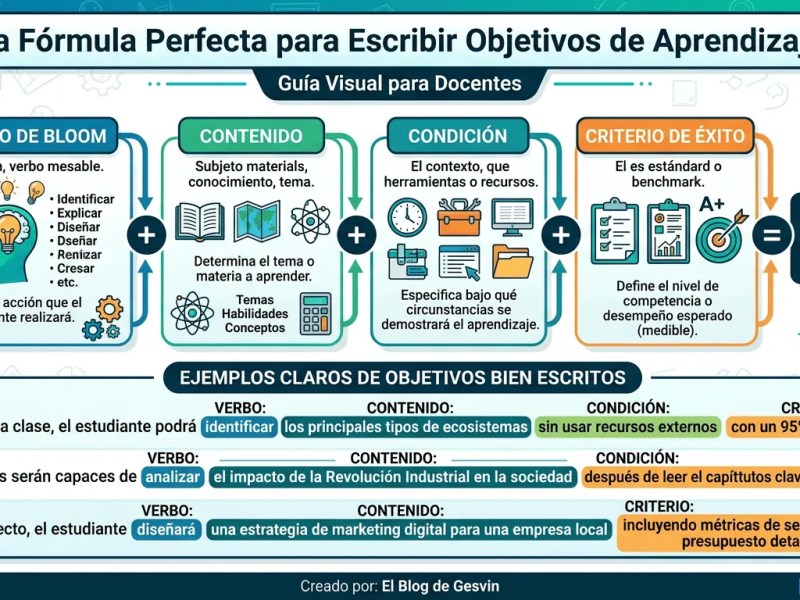 Cómo Escribir Objetivos de Aprendizaje Efectivos – La Fórmula BLOOM + Contenido + Condición +&nbsp;Criterio
