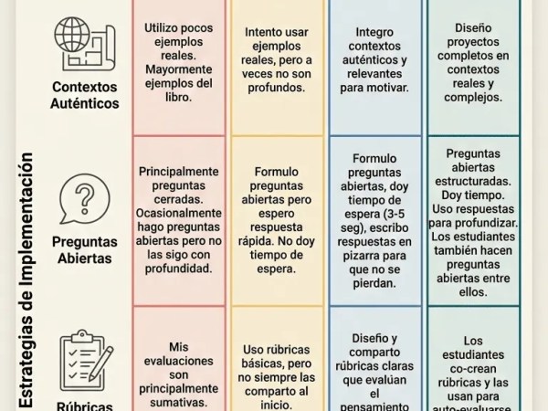 Matriz de Diagnóstico para Pensamiento Crítico – Guía de Autoevaluación Docente con 4 Niveles de&nbsp;Madurez