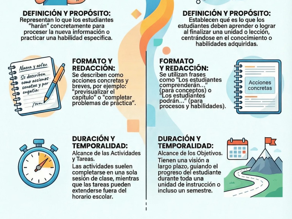 Objetivos de Aprendizaje vs Actividades Escolares – Diferencias Clave para Transformar tu Planificación&nbsp;Docente